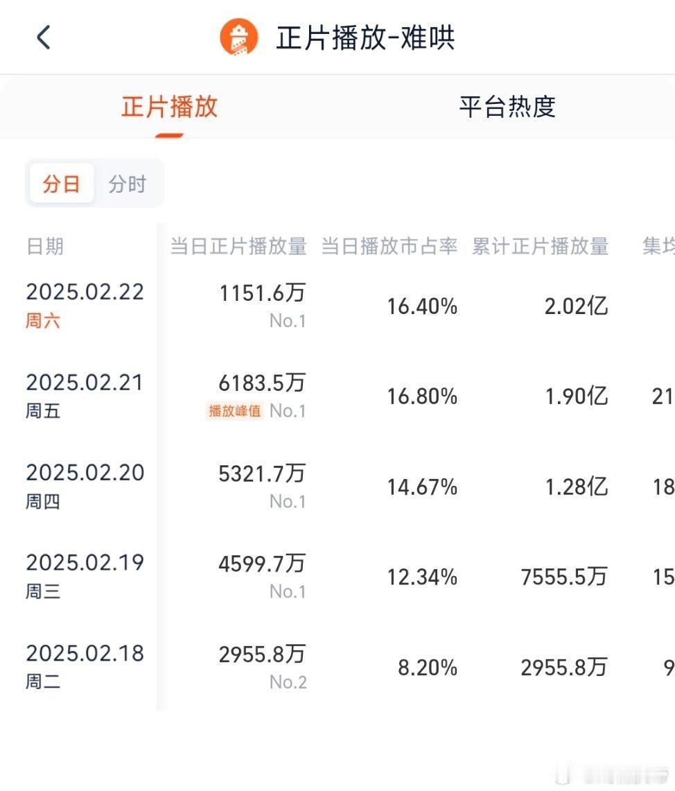 根据灯塔，推测难哄昨日云合4720万左右。  