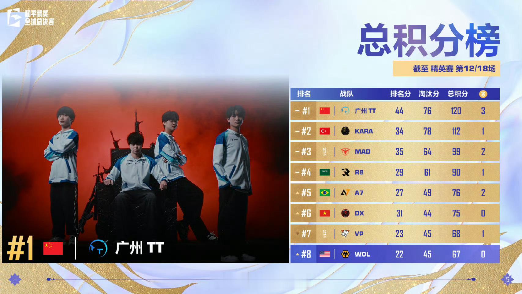 2025PMGC精英赛 day2战报 依旧榜一，120分领跑，明天要稳住啊多赚他