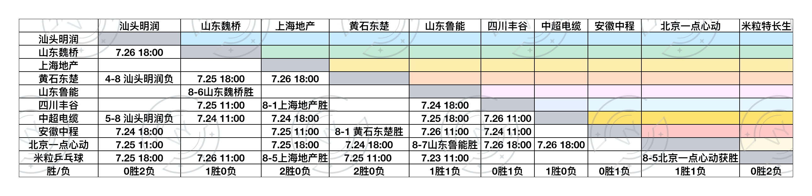 2026乒超联赛7.23男子俱乐部成绩 