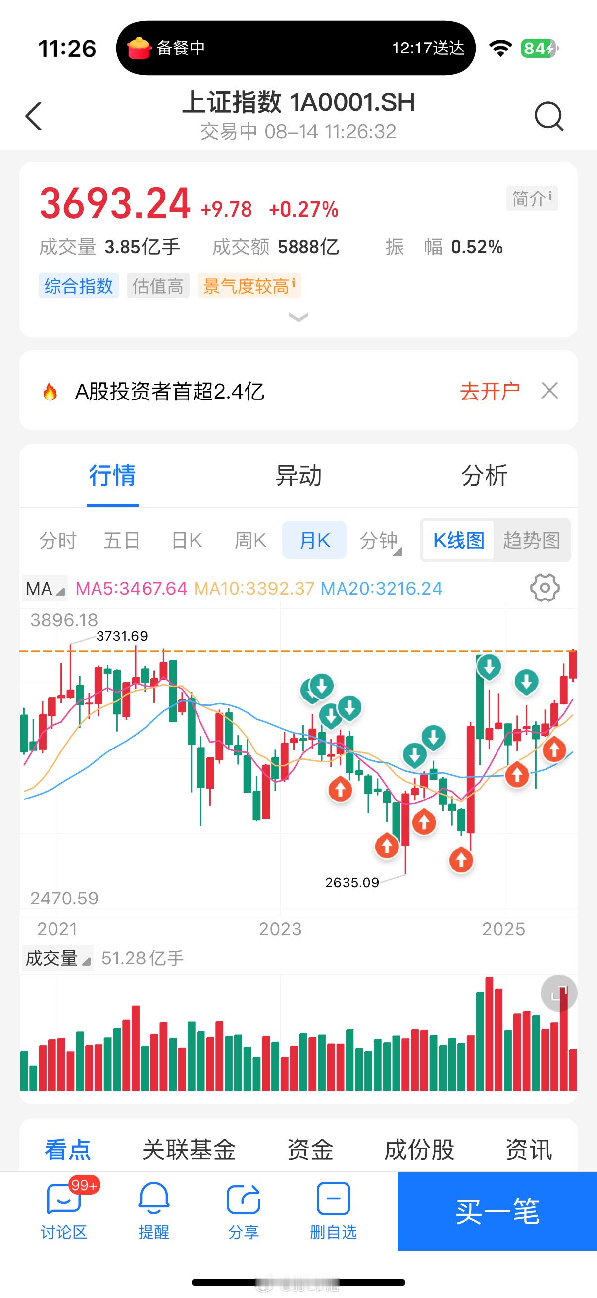 继昨日突破前高3674后，沪指今日突破3700点关口！继续向上一个高点3731发