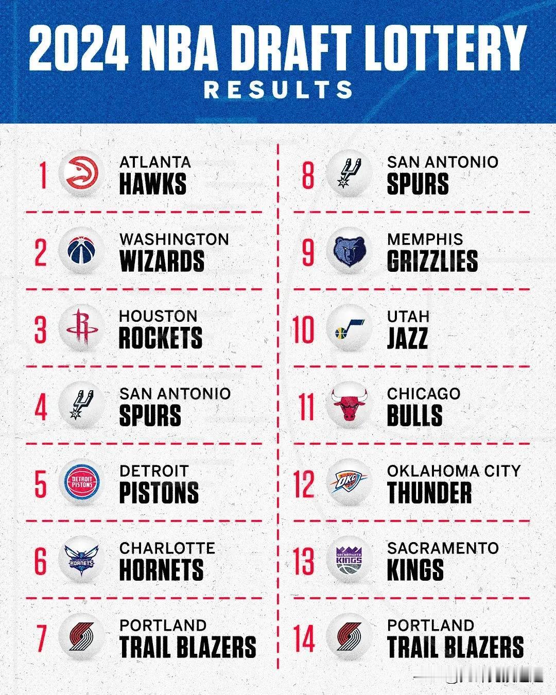 老鹰队有 3% 的机会获得 1 顺位，他们做到了。

活塞队、开拓者队和黄蜂队都