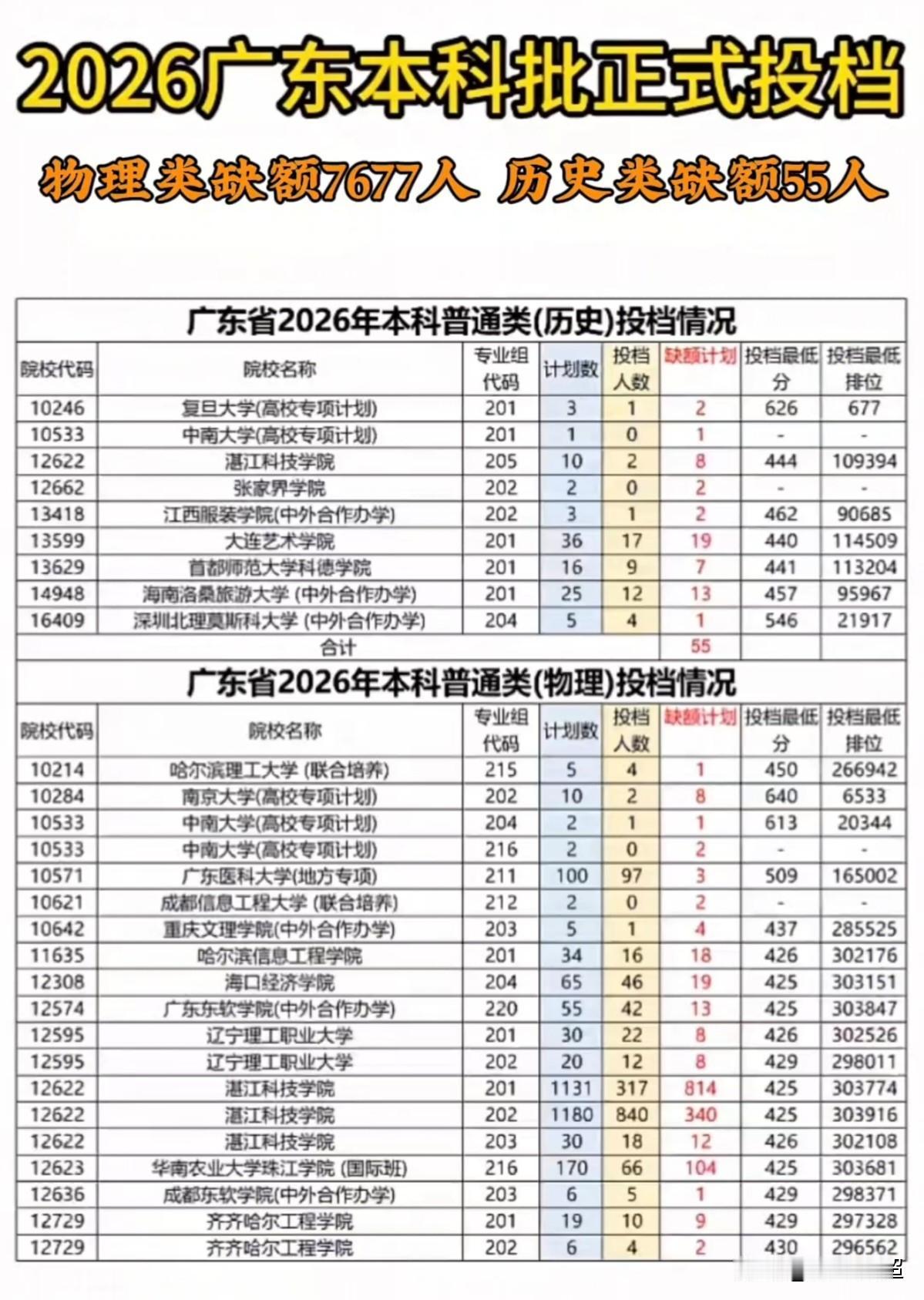 2026年广东本科批投档缺额统计汇总，文、理科缺额差距悬殊
物理类总缺额高达76