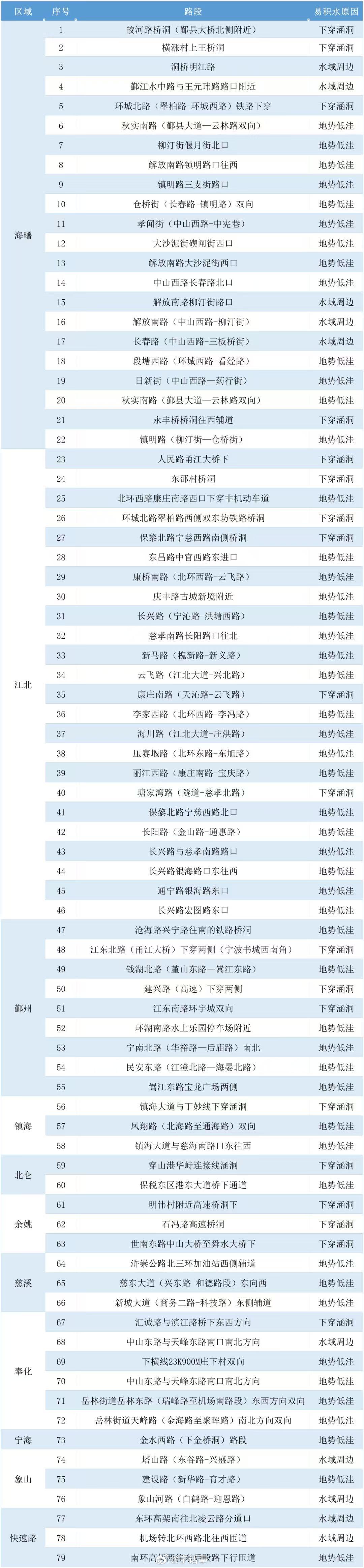 【这份宁波全市易严重积水路段请收好 】酷暑还未退场，台风悄然抵近。市防指决定，8