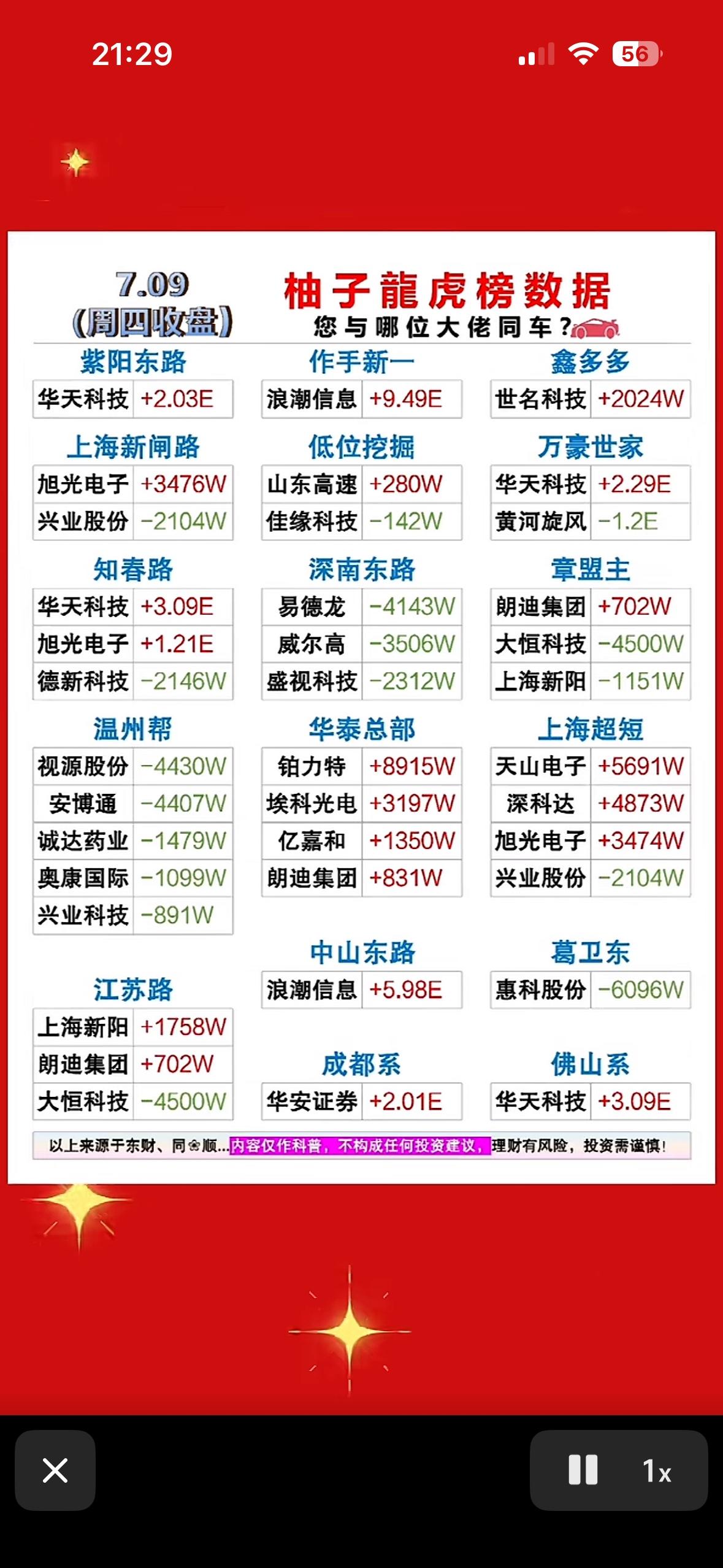 📈📉 今日股市涨跌榜，快来一探究竟！

7月9日的游资龙虎榜，那可太有看头了