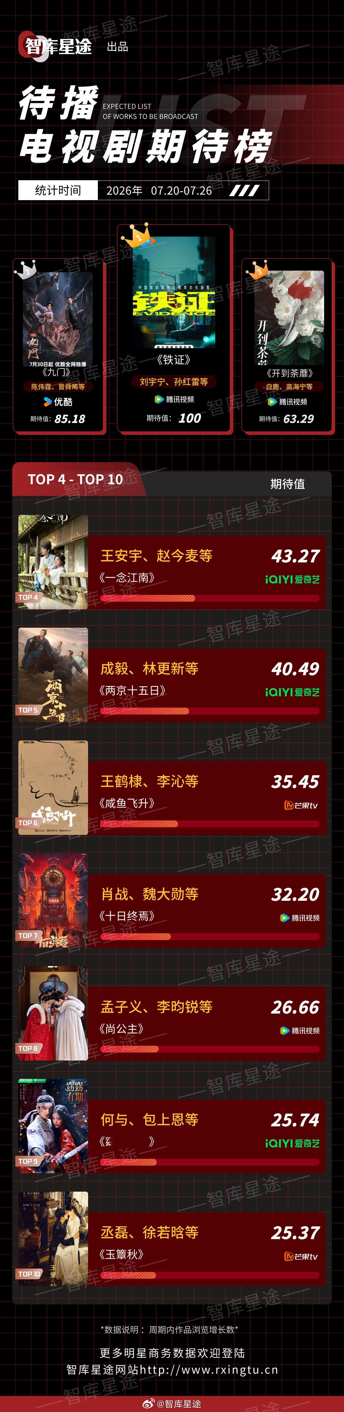 智库星途 2026年07月20日-2026年07月26日待播电视剧期待榜1、《铁