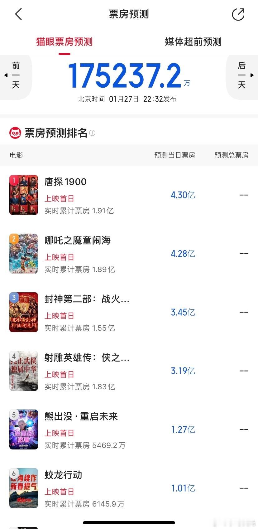 大年初一的预测票房，今年春节你的第一部电影是哪部？ 