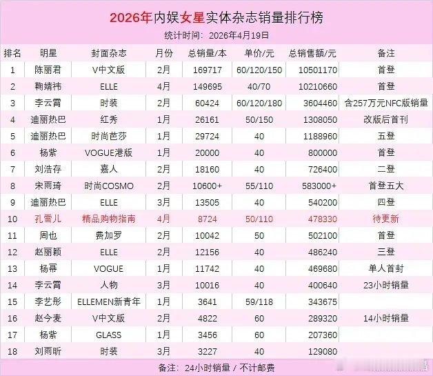 2026内娱女星实体杂志销量前三是陈丽君、鞠婧祎和李云霄。 