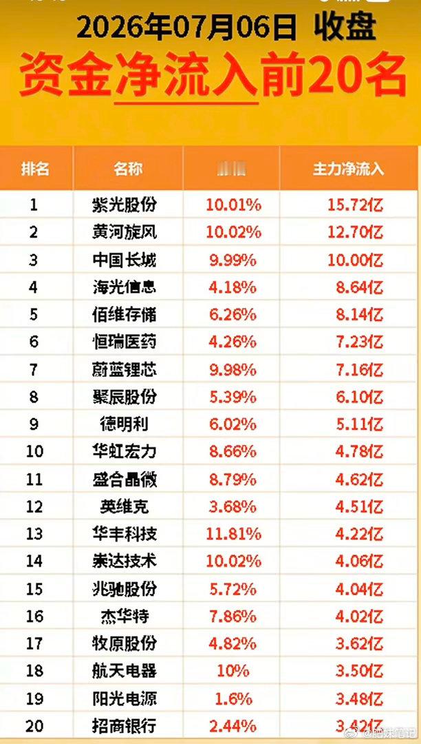 7.06周一  主力资金  流入流出个股榜TOP20！资金抢筹：CRO、减肥药、