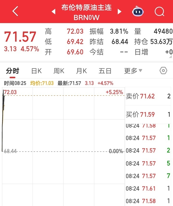 以色列对伊朗发动打击以色列和伊朗开打，国际原油价格大涨近5%。 ​​​