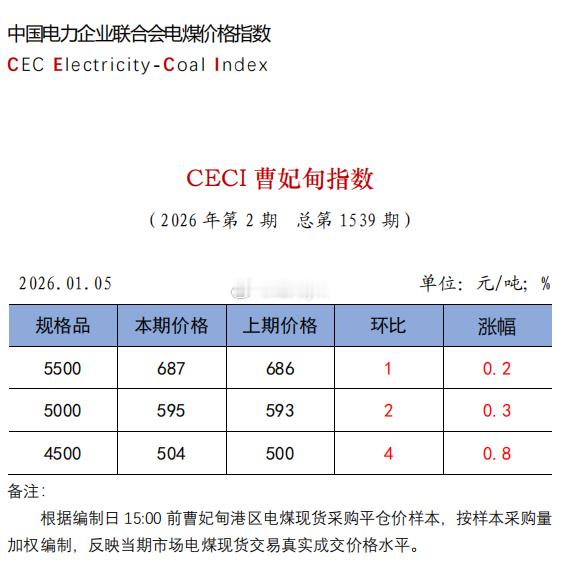中电联发布 | CECI曹妃甸指数第1539期 煤炭