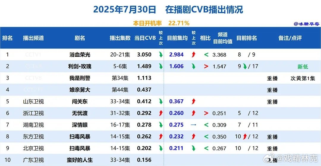 7.30cvb收视率：利剑玫瑰继续跌至1.489 ​​​
