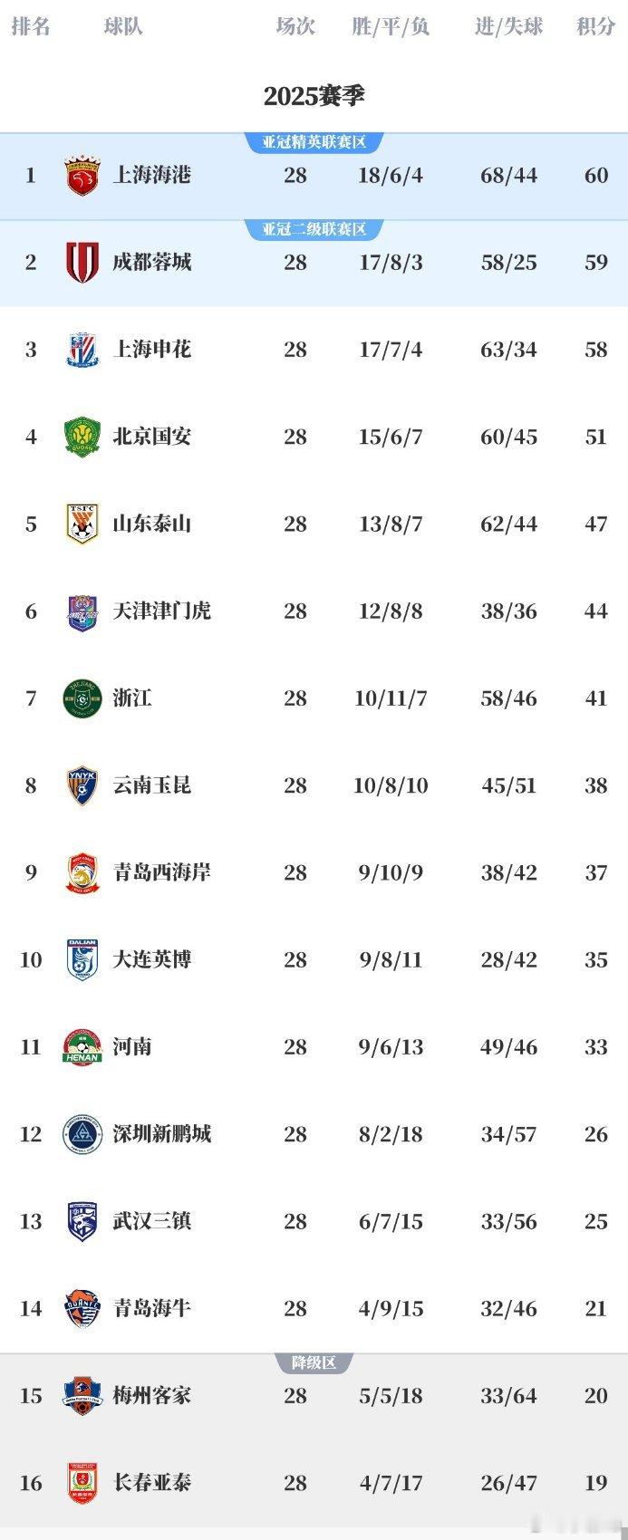 王侯将相，宁有种乎？中下游球队也能打你个灰头土脸，谁都别想体面夺冠！ ​​​