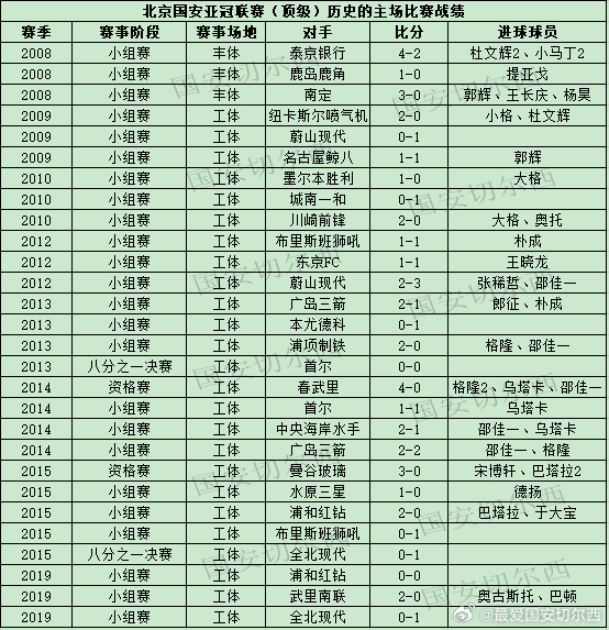【国安亚冠顶级联赛历史上的主场比赛】  国安将迎来亚冠精英联赛的首个对手，主场迎