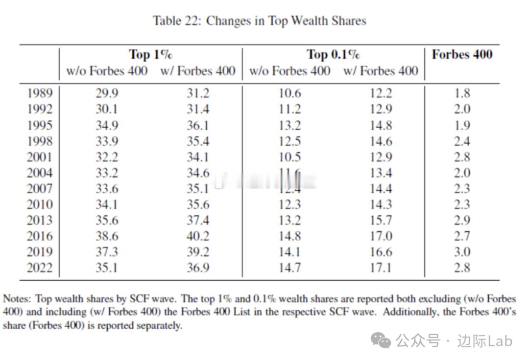 根据2022年的消费者金融调查（SCF），美国最富有的1%人口所持有的财富份额从