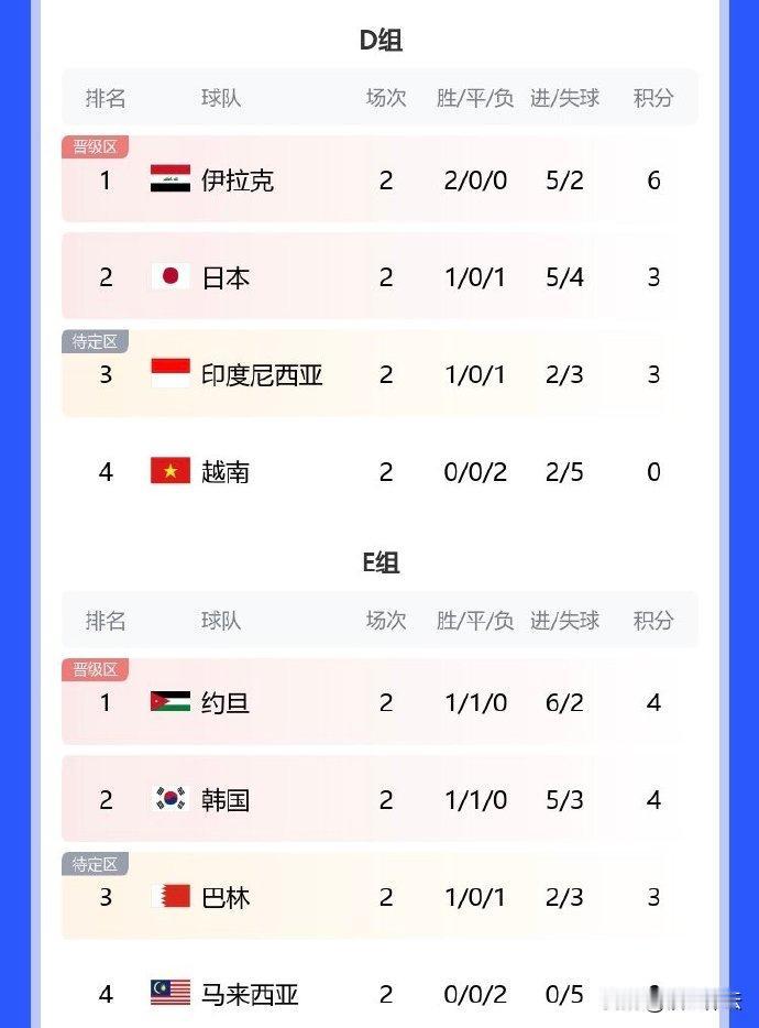 呵呵，现在是考验韩国队，考验克林斯曼的时候了。

最后一场韩国的对手是马来西亚，
