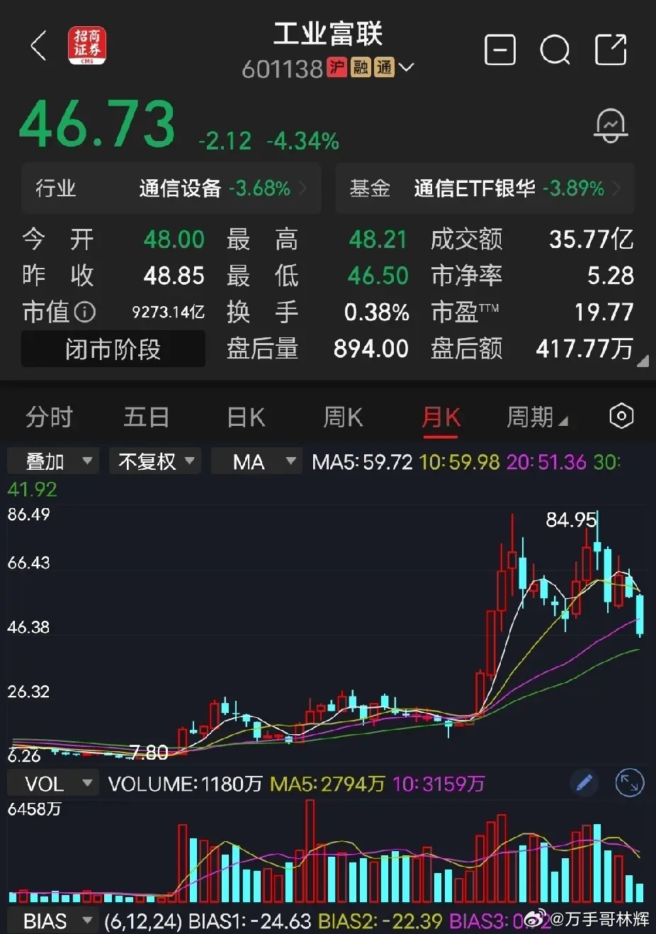 工业富联大家请看工业富联的月K线图，股价是不是还在半山腰？主力很狡猾的，上涨过程