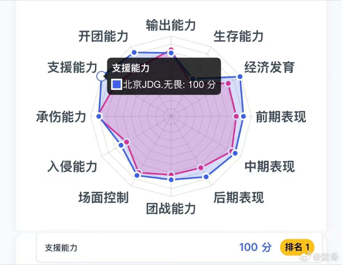 无畏带队三连胜 状态火热！无畏凭借神级发挥带领队伍斩获三连胜，关键团战一锤定音。