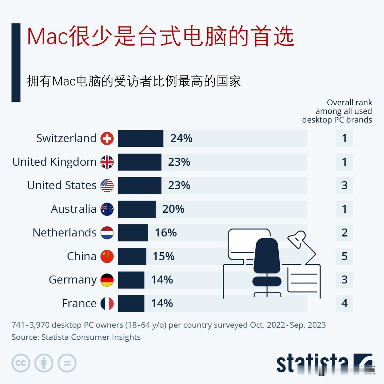 苹果Mac电脑有多受欢迎? 它在中国流行吗？

如今，苹果公司以其移动计算解决方