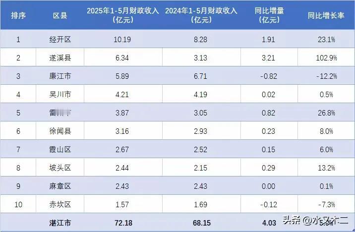 2025年1月至5月期间，粤西的湛江和茂名这两座城市，各区县财政收入情况一览表如
