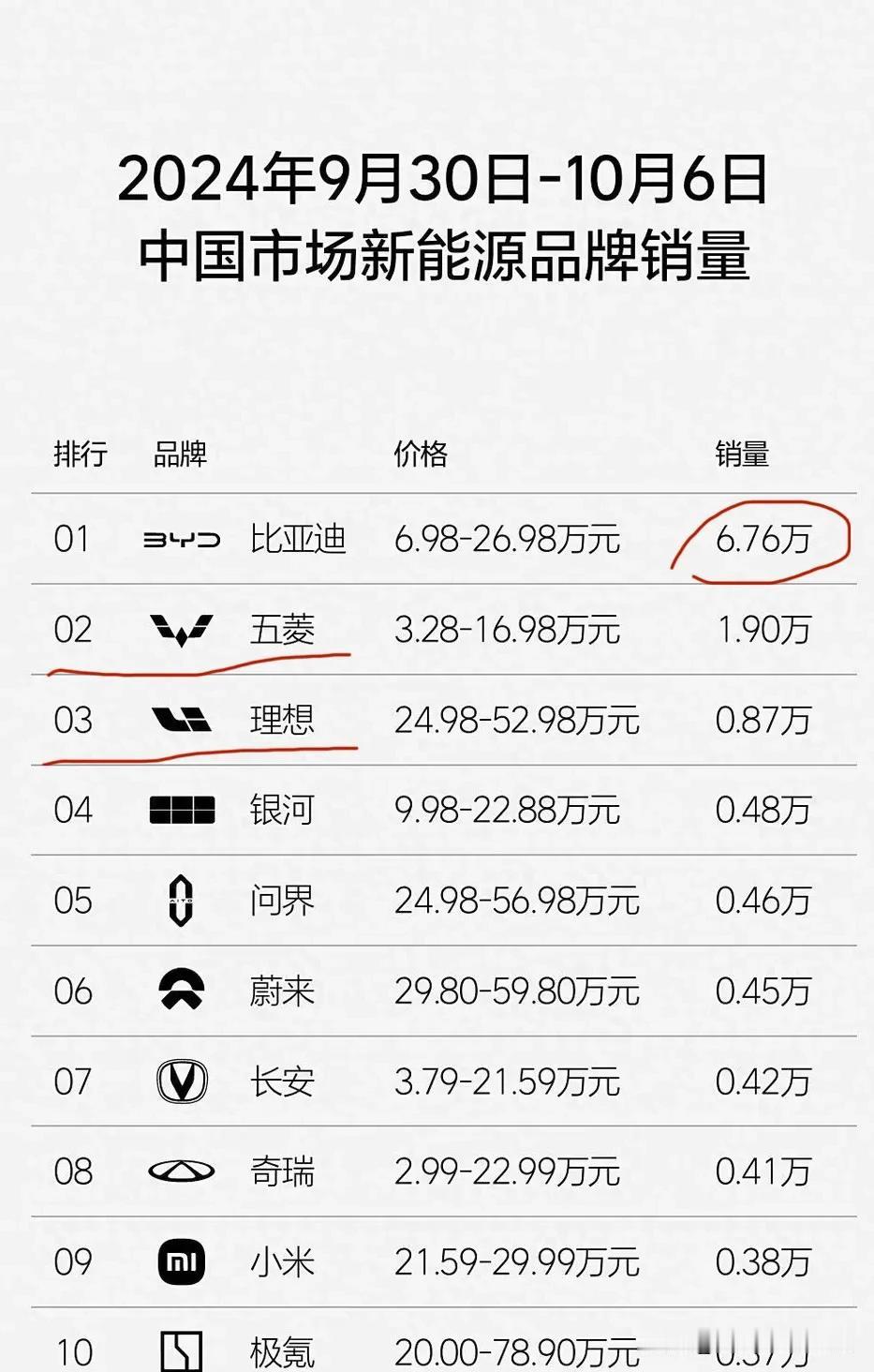 比亚迪每天按照销量1万辆的话，最后3个月，90万辆，离年400万目标还有点距离。
