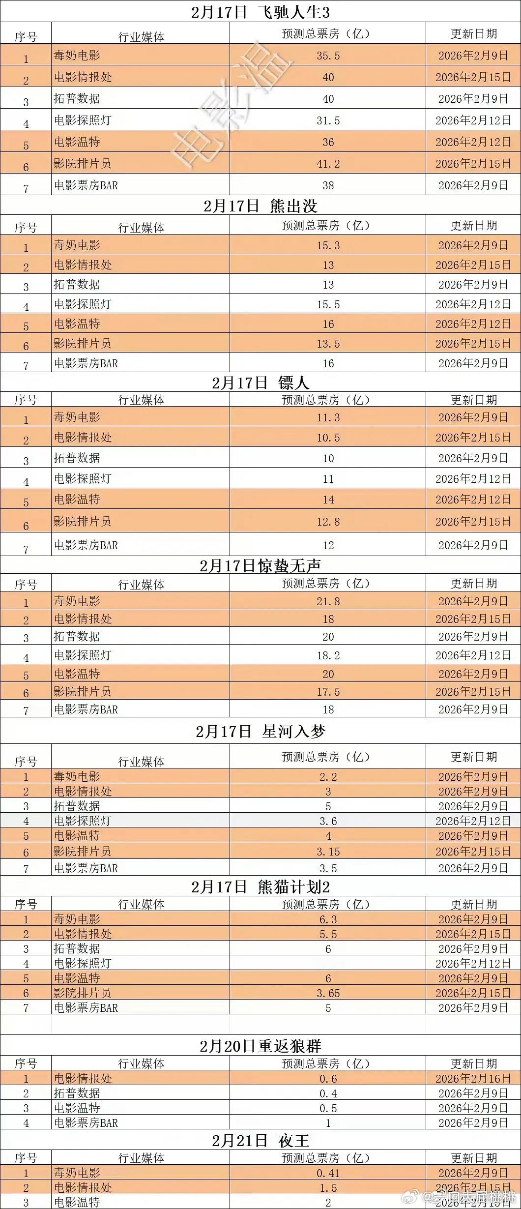 春节档媒体终极预测总结一下票房平均预测飞驰35左右，熊出没15左右，惊蛰18左右