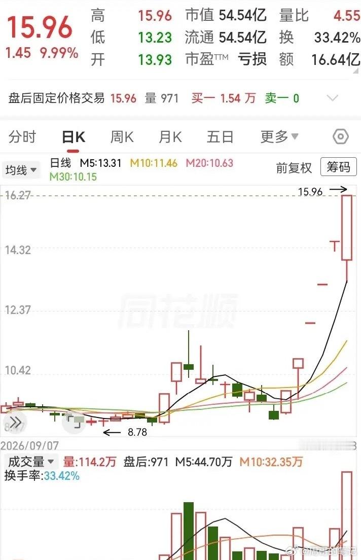 万万没想到！这周涨得最多的走势之一，居然是一个亏损票。走势连续5天走出涨停，从初