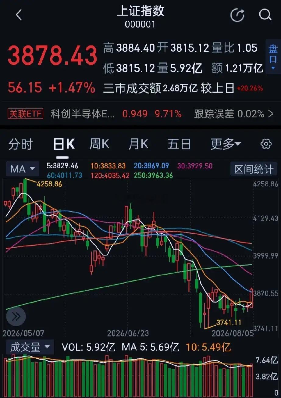 外围大涨提振市场情绪，今日大A放量反攻，题材概念多数走强，收盘沪指涨1.47%，