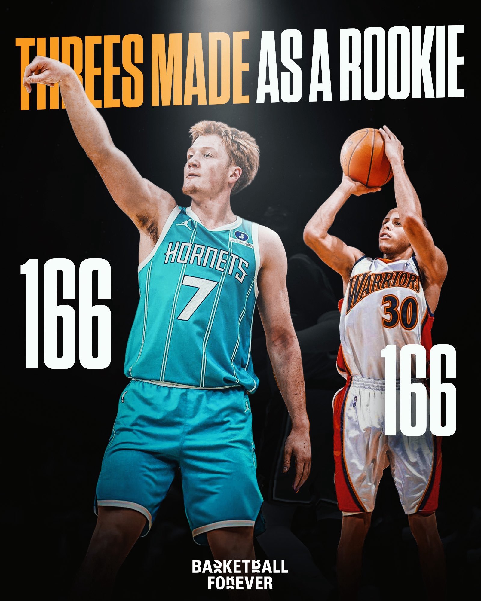 🐝 克努佩尔新秀赛季的三分命中数，已经追平了斯蒂芬·库里！166 —— 康·克