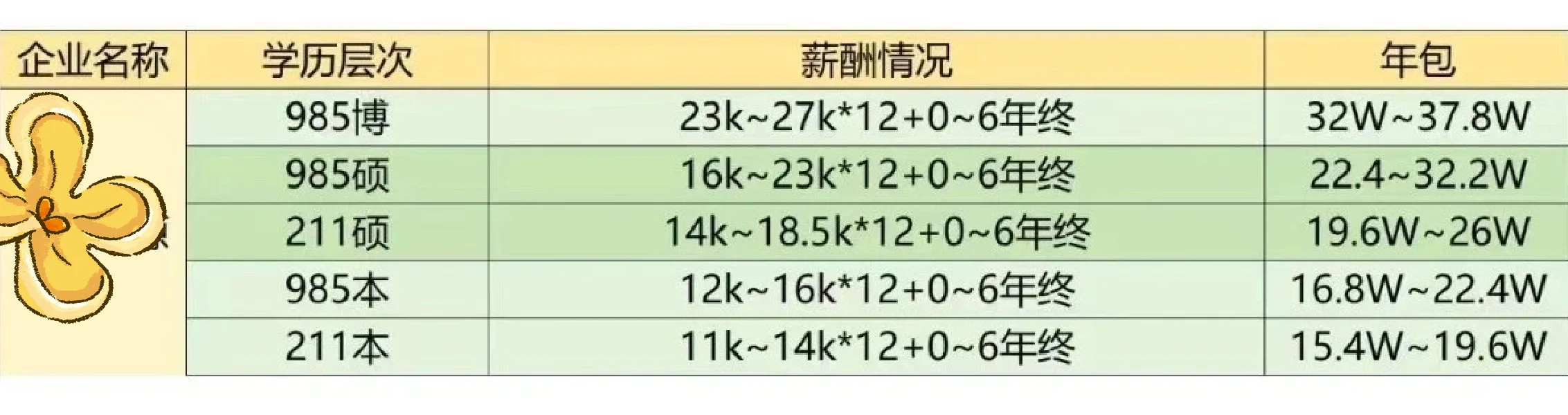 某电池企业校招博士薪酬待遇