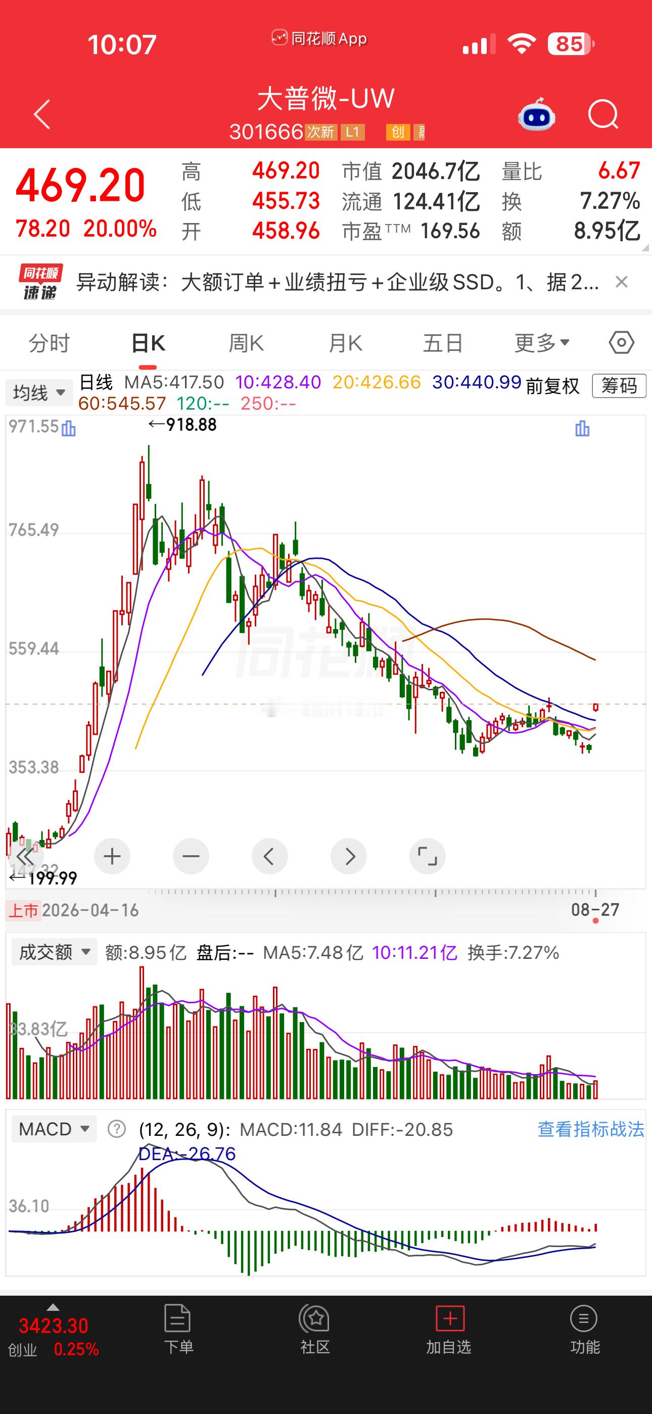 昨天刚加入观察👀，大普微今天就20CM，脑壳痛[无聊] ​​​