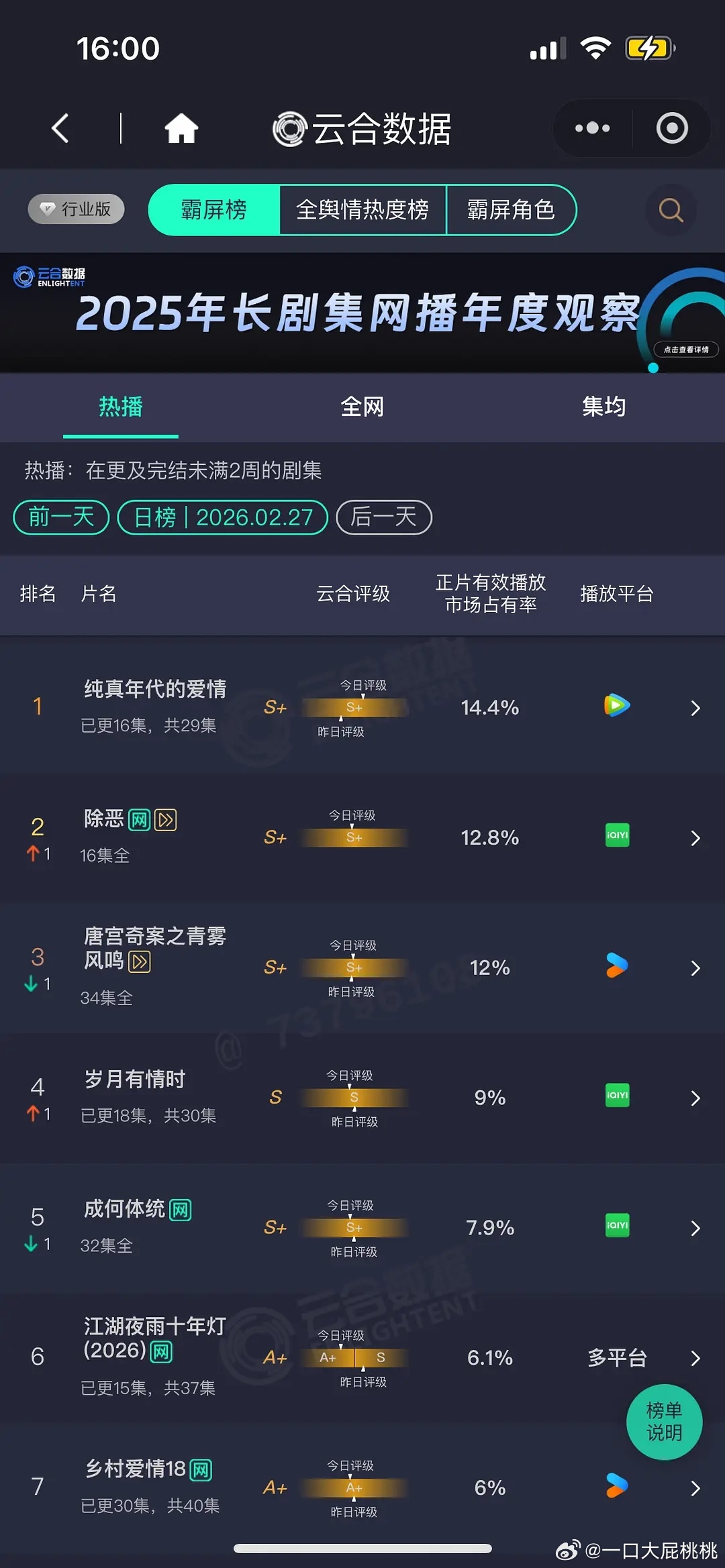 2.27 云合 ☁️纯爱14.4%， 除恶12.8% ，岁月有情9%，江湖夜雨6