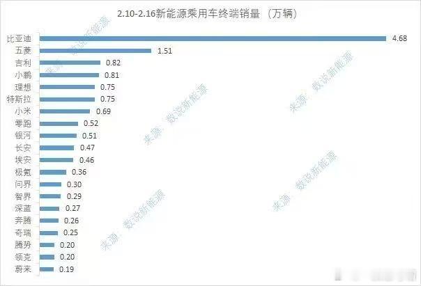 2.10-2.16新势力销量榜新鲜出炉了！小鹏8100理想7500小米6900零