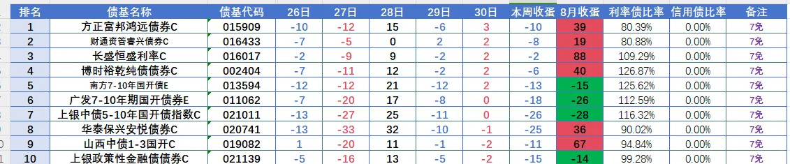 8月30债基收蛋