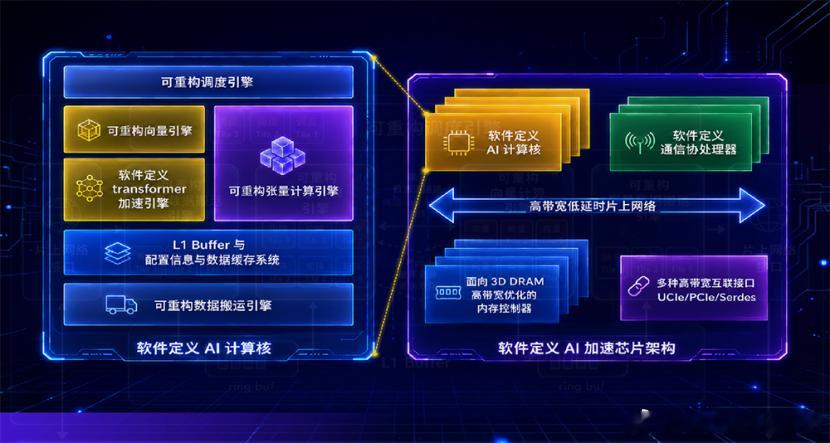 软件定义可重构张量计算引擎，基于Tensor Tile的全异步数据流编程模型以