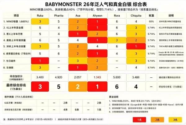 如何看待chiquita销量铁back还敢争人气第二，连前三都进不了，粉丝依旧嘴