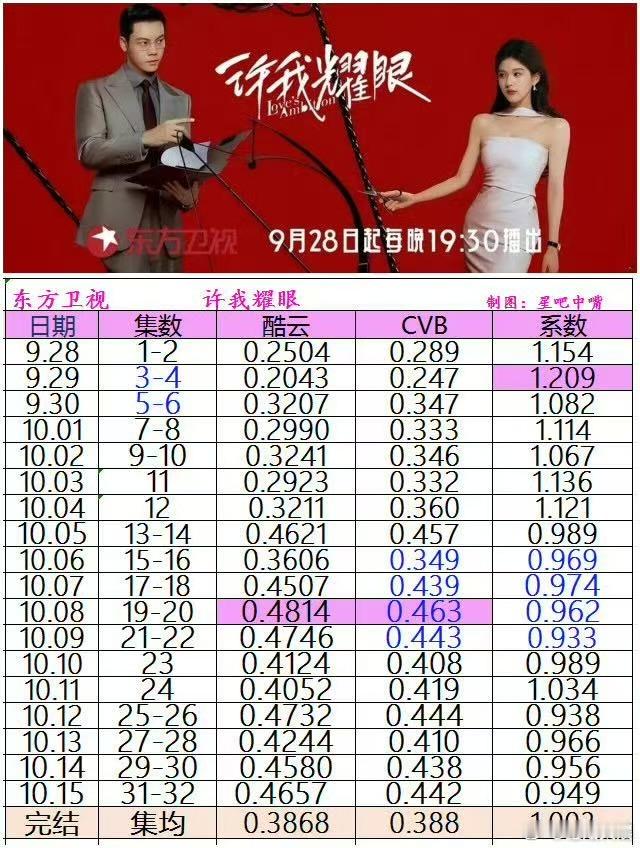 许我耀眼东方卫视收官战报赵露思陈伟霆许我耀眼东方卫视收官战报许我耀眼东方卫视收官