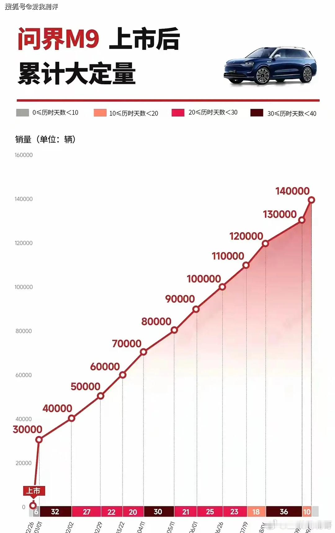 M9增加1万辆所需时间越来越短，突破100万辆不是梦！按照老余的说法，问界M9每