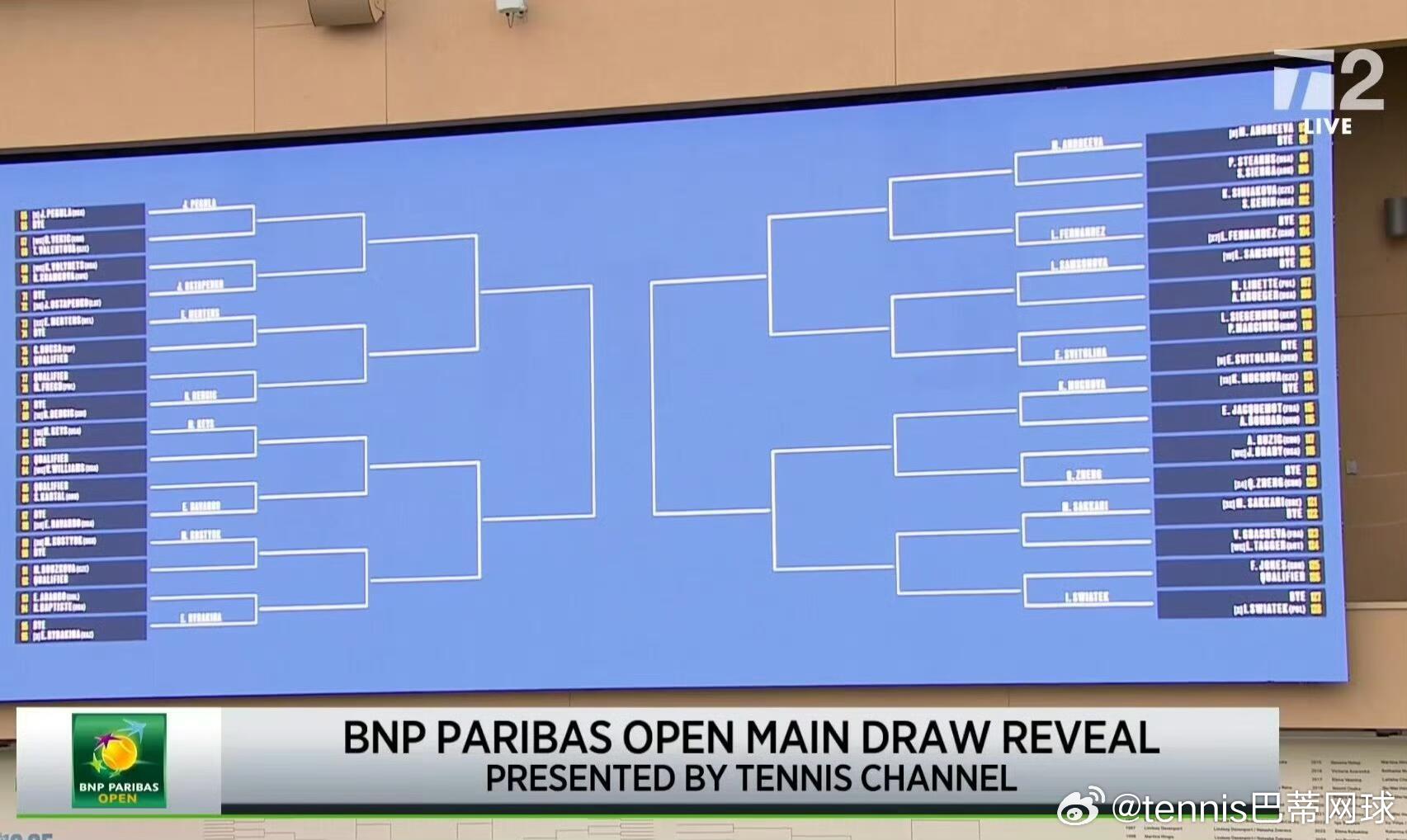 郑钦文印第安维尔斯可能的晋级之路首轮轮空次轮布雷迪/鲁季奇第三轮穆霍娃第四轮斯瓦