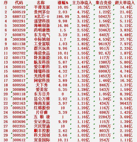 2月5日开盘45分钟，主力资金“买入的 ”的30名单一览！

平潭发展：净流入 