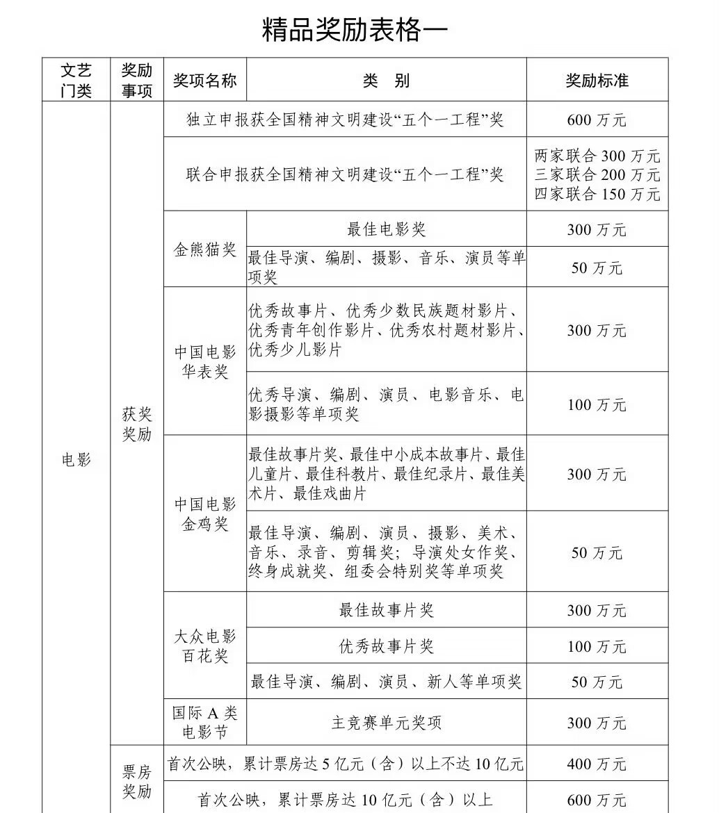 百花奖奖金原来百花奖真有现金奖金啊？我还以为捧个奖杯就完事儿了……这下终于理解为