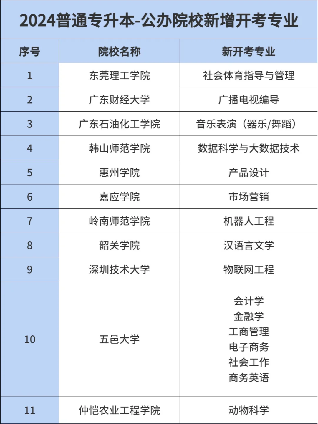 2024广东专插本公办院校新增专业