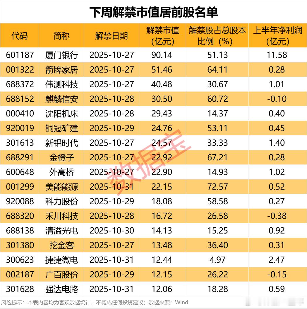 A股 下周有41只股解禁，合计解禁市值487.62亿元。 ​​​