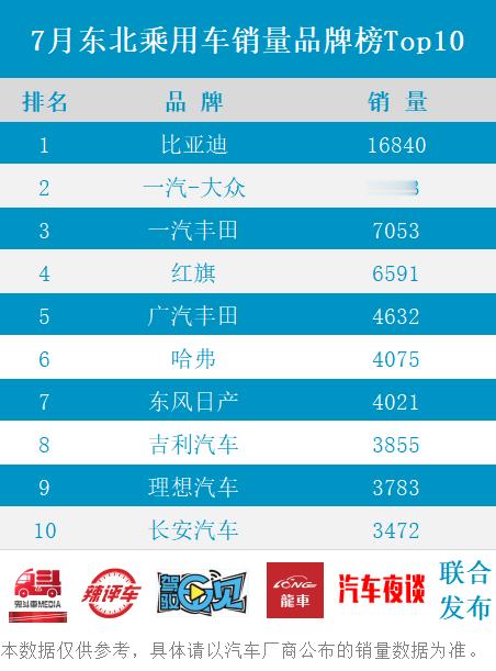 七月份东北地区乘用车品牌榜与车型榜【品牌方面】比亚迪一骑绝尘，理想成真势力，东北
