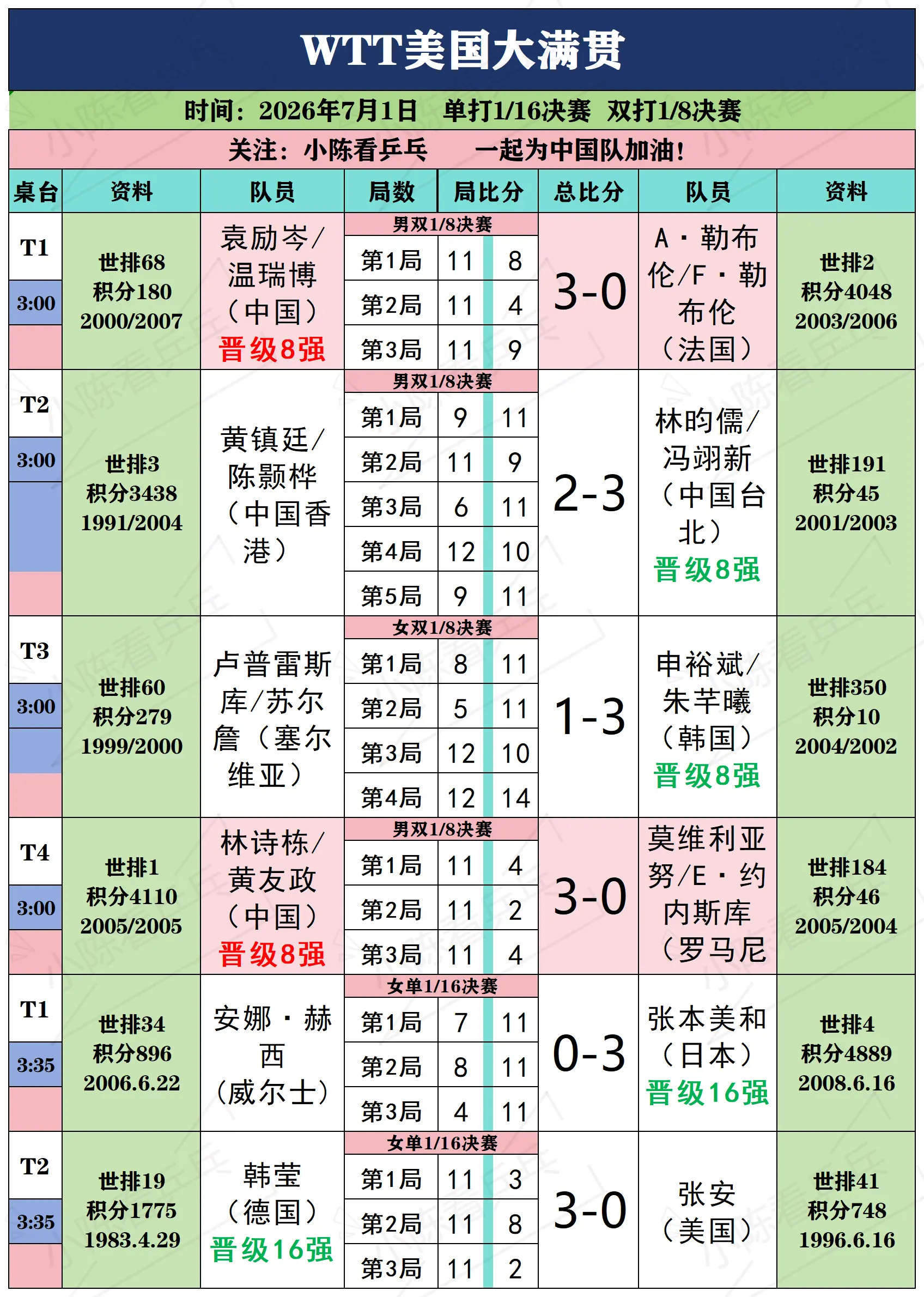 WTT美国大满贯7月1日上半场赛况。WTT美国大满贯7月1日上半场赛况...