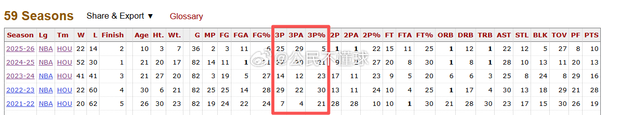 下面这2张图是火箭历年面板数据在联盟中的排名。这2张图我其实用过好多次。我一直都