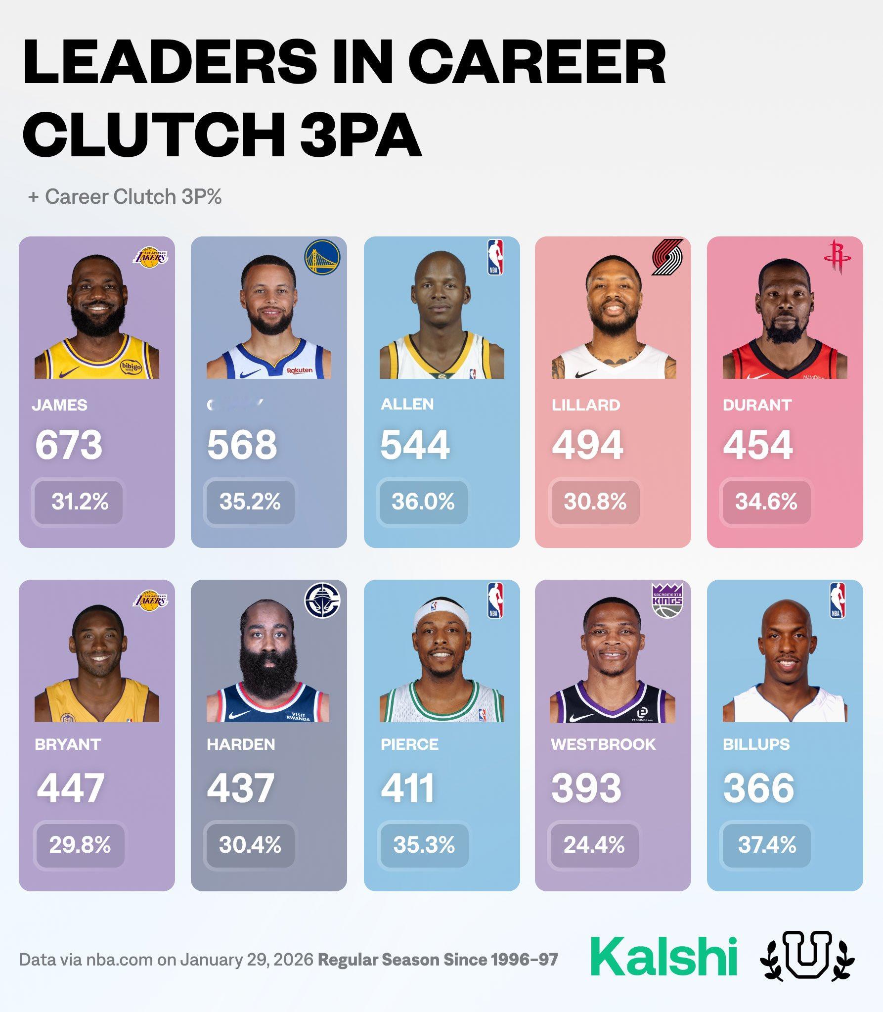 据美媒统计，1996-97赛季以来，詹姆斯是比赛关键时刻出手三分球次数最多的球员