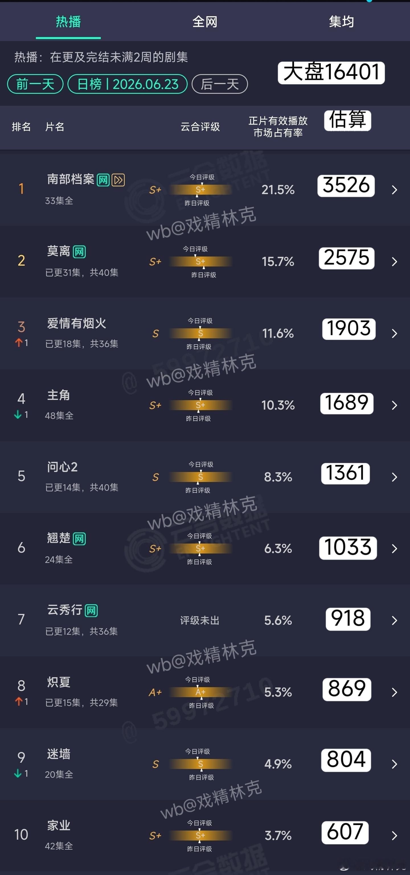 6.23云合估值：南部档案有准确值。 