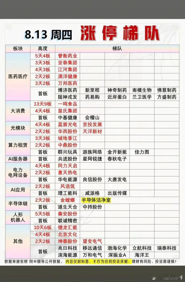 8.13周四  涨停板股票：题材+板块分布！医药医疗   15股涨停大消费   
