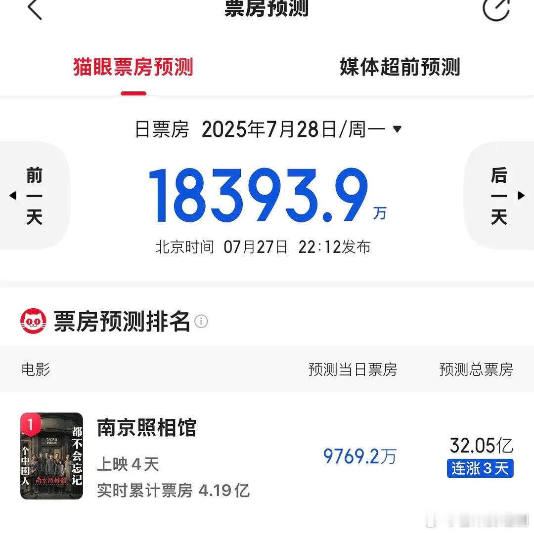 《南京照相馆》预测票房32亿，刘昊然这下951毫无疑问了 ​​​
