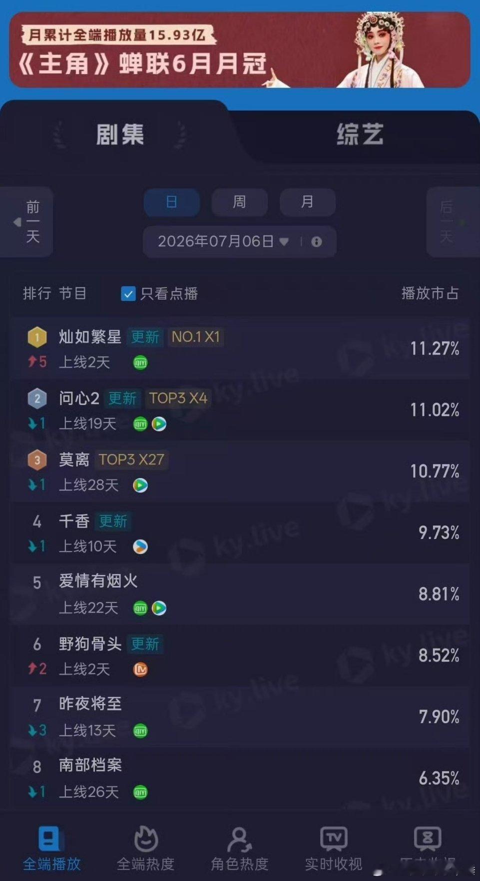 酷云和云合那个权威点，同样的一天这两个平台数据差这么大 